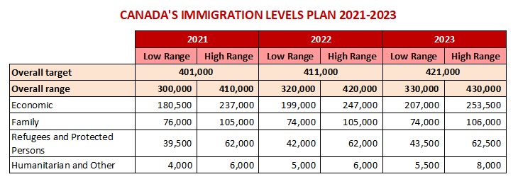 Canada-immigration-plan-2021-to-2023